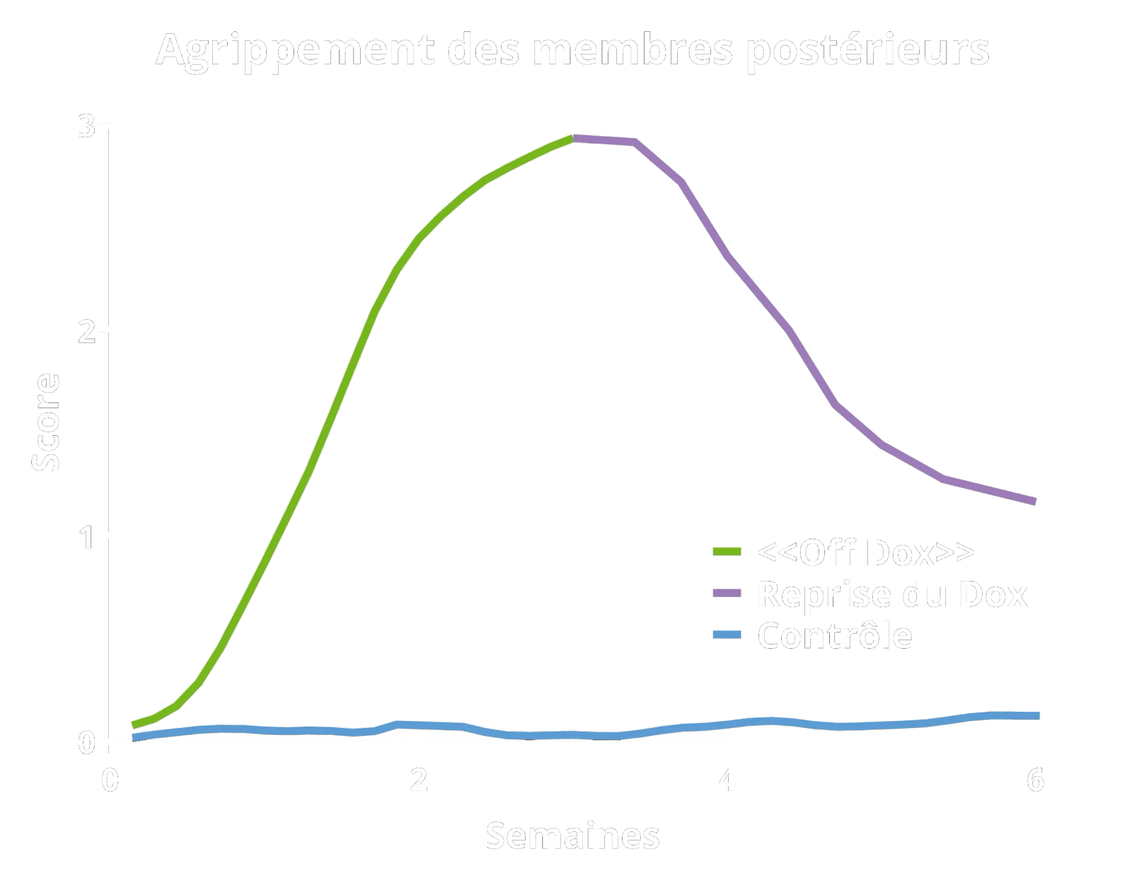 Image montrant un tracé de l'agrippement des membres postérieurs