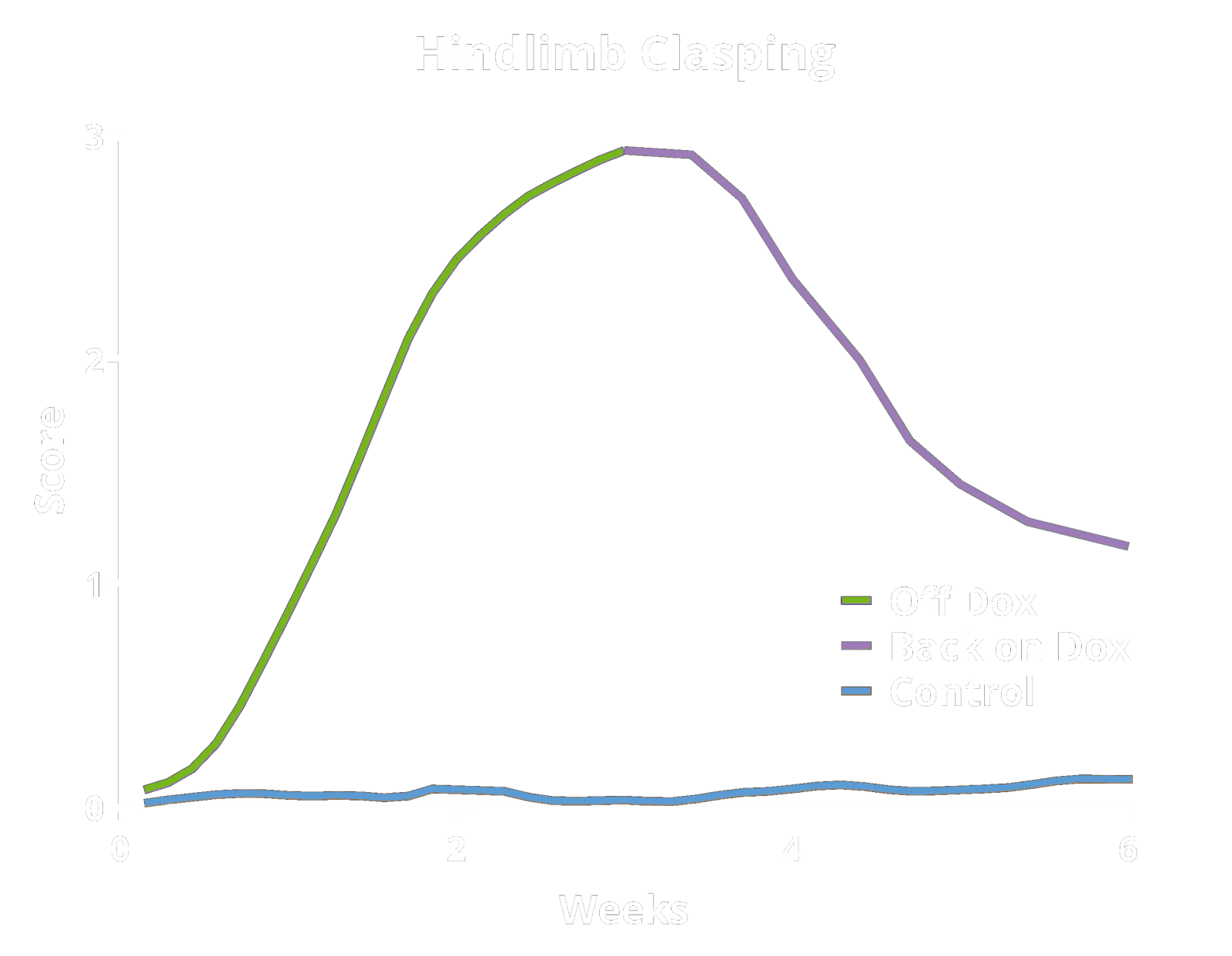 An Image showing a Plot of Hindlimb Clasping